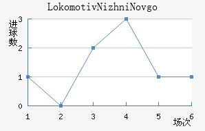 Lokomotiv Nizhni Novgorod