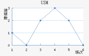 USM