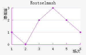 Rostselmash