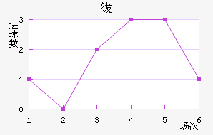 福克斯頓近六场进球走势