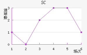 SC