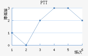 PTT½
