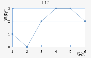 U17