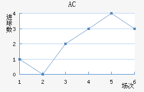 AC