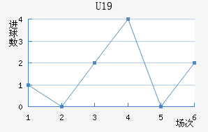 U19