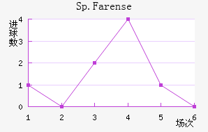 Sp.Farense