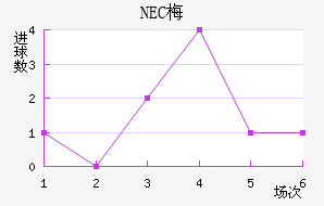 NEC÷