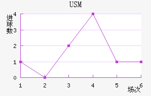USM