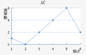 AC
