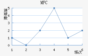 MFC