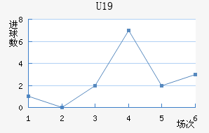 U19