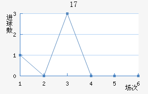 U17