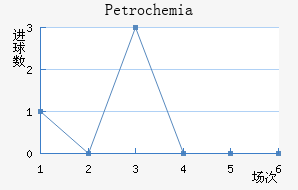 Petrochemia