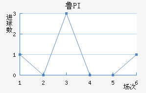 ³PI