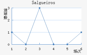 Salgueiros