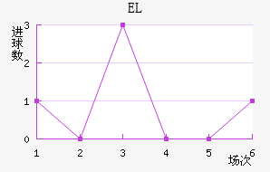 EL