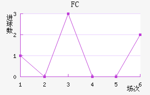 FC