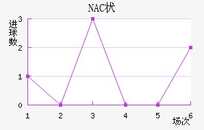 NAC״
