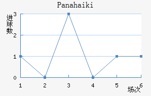 Panahaiki