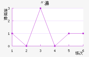 卡勒威近六场进球走势