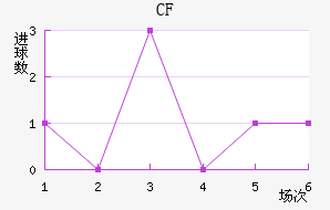 CF