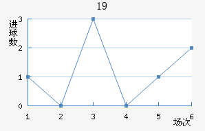 U19