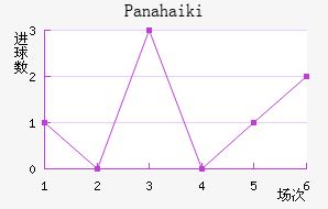 Panahaiki