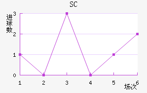 SC