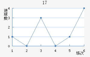 U17