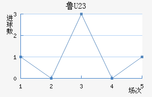 ³U23
