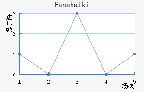 Panahaiki