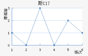 ˹U17