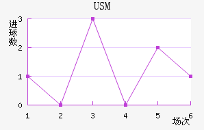 USM