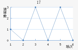 U17