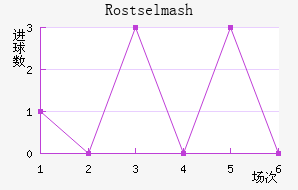 Rostselmash