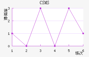 CSMS