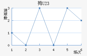 Ĵ(U23)