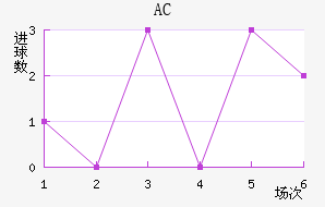 AC