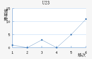 U23