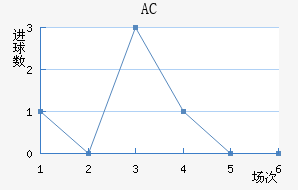 AC