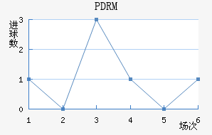 PDRM