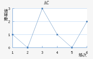AC