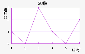 SCά