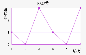 NAC״