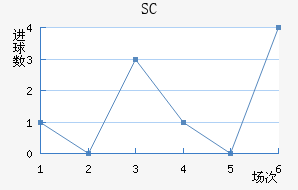 SC