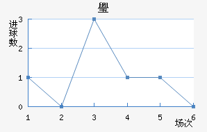 路查斯近六场进球走势