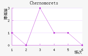Chernomorets