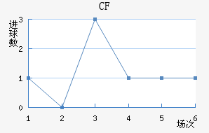 CF