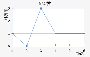 NAC״