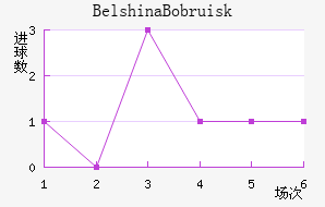 Belshina Bobruisk